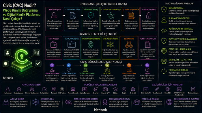 Civic (CVC) Nedir? Web3 Kimlik Doğrulama ve Dijital Kimlik Platformu Nasıl Çalışır?